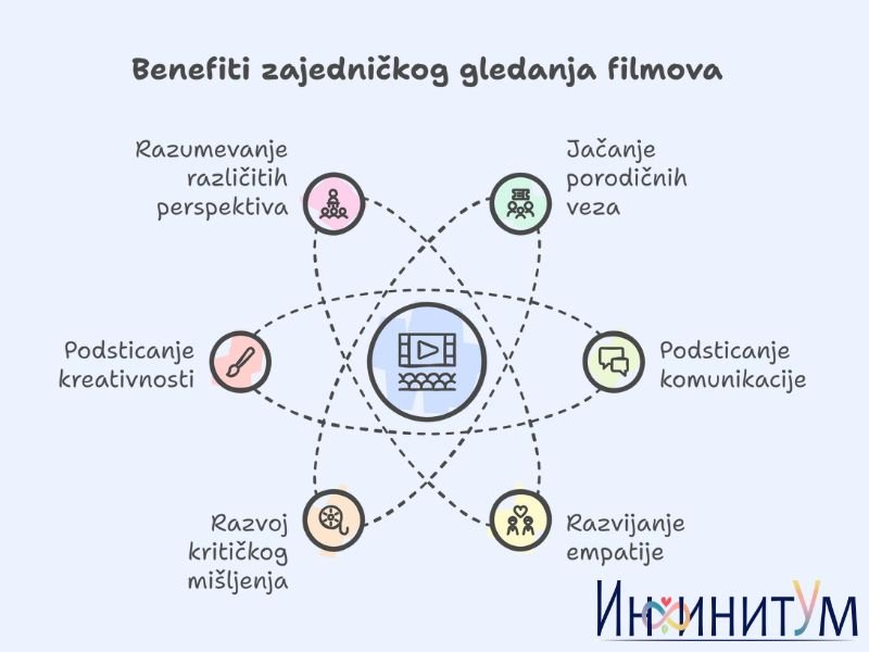 benefiti porodičnog gledanja filmova