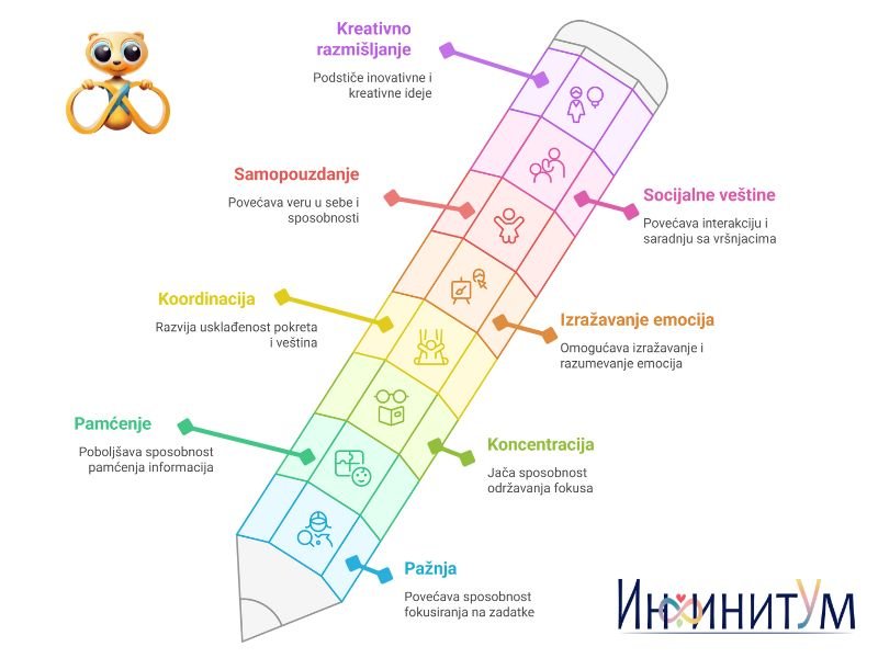 muzika i umetnost podstiču razvoj deteta